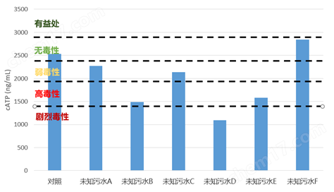 化工废水来水毒性预警仪